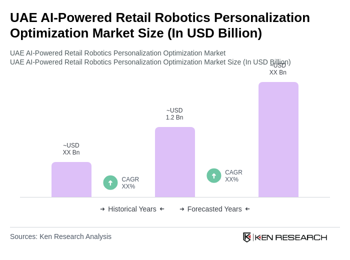 UAE AI-Powered Retail Robotics Personalization Optimization Market Size